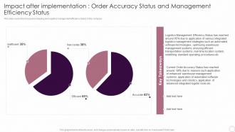 Q426 Impact After Implementation Order Accuracy Status And Management Logistics Automation Systems