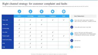 Q924 Right Channel Strategy For Customer Complaint And Faults Call Center Agent Performance