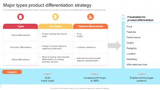 Q927 Major Types Product Differentiation Strategy Strategic Product Development Strategy