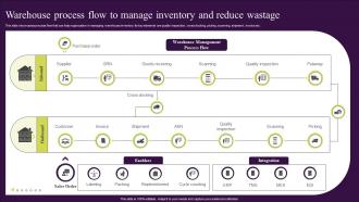Q928 Warehouse Process Flow To Manage Inventory And Reduce Wastage Techniques