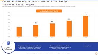 Qa enabled business transformation current active defect rate in absence