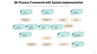 Qa Process Assurance Organization Framework Management Implementation