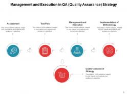 QA Strategy Assessment Assurance Strategy Business Methodology Management