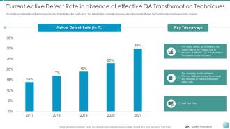 Qa transformation improved product quality user satisfaction current active defect