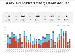 Qualify leads dashboard showing lifecycle over time