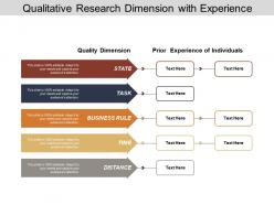 Qualitative research dimension with experience