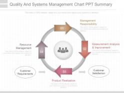 Quality And Systems Management Chart Ppt Summary