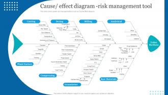 Quality Assessment Cause Effect Diagram Risk Management Tool Ppt Professional Slideshow