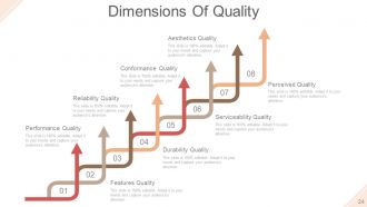 Quality Assurance Activities And Processes Powerpoint Presentation Slides