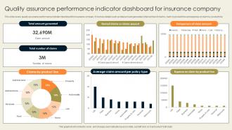 Quality Assurance Performance Indicator Dashboard For Insurance Company