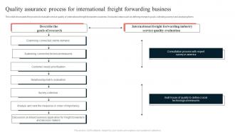 Quality Assurance Process For International Freight Forwarding Business