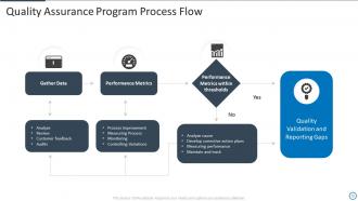 Quality Assurance Program Powerpoint Ppt Template Bundles