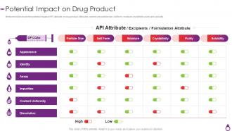 Quality By Design For Generic Drugs Potential Impact On Drug Product