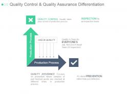 Quality control and quality assurance differentiation ppt slide