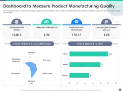 Quality control engineering dashboard to measure product manufacturing quality ppt smartart