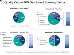 Quality control kpi dashboard showing failure and prevention cost