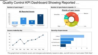 Quality control kpi dashboard showing reported issues and priority