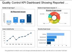 Quality control kpi dashboard showing reported issues and priority