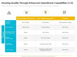 Quality management journey food processing firm ensuring quality through enhanced operational capabilities before