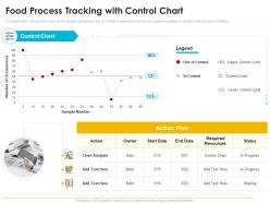 Quality management journey food processing firm food process tracking with control chart ppt infographic