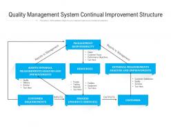 Quality Management System Continual Improvement Structure