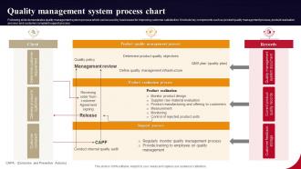 Quality Management System Process Chart