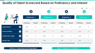 Quality of talent scorecard based on proficiency and interest ppt infographics