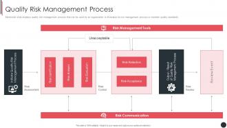 Quality Risk Management Process Quality Assurance Plan And Procedures Set 3