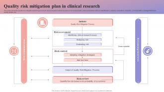 Quality Risk Mitigation Plan In Clinical Research