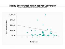 Quality score graph with cost per conversion