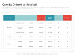 Quantity ordered vs received embedding vendor performance improvement plan ppt download