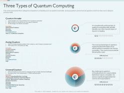 Quantum computing it three types of quantum computing ppt powerpoint ideas outline