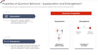Quantum Mechanics Properties Of Quantum Behavior Superposition And Entanglement