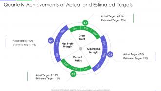 Quarterly achievements of actual and estimated targets