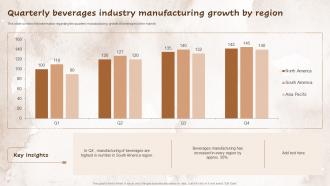 Quarterly Beverages Industry Manufacturing Growth By Region