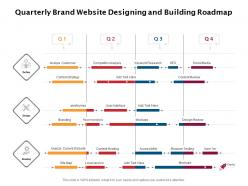 Quarterly brand website designing and building roadmap