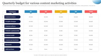 Quarterly Budget For Various SEO Strategy To Increase Content Visibility Strategy SS V