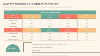 Quarterly Comparison Of Customer Renewal Rate