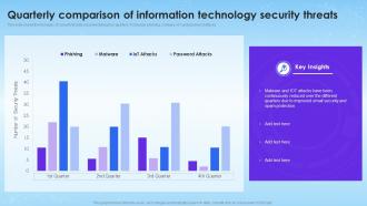 Quarterly Comparison Of Information Technology Security Threats