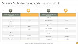 Quarterly Content Marketing Cost Comparison Chart