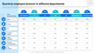 Quarterly Employee Turnover In Different Human Resource Retention Strategies For Business Owners