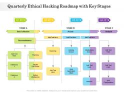 Quarterly ethical hacking roadmap with key stages