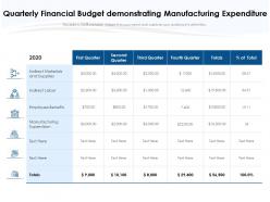 Quarterly Financial Budget Demonstrating Manufacturing Expenditure