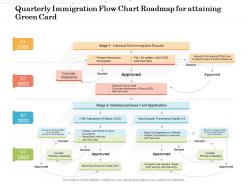 Quarterly immigration flow chart roadmap for attaining green card