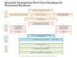 Quarterly Immigration Flow Chart Roadmap For Permanent Residence