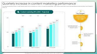 Quarterly Increase In Content Marketing Performance Content Automation Strategies Ppt Template