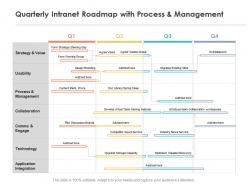 Quarterly intranet roadmap with process and management