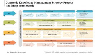 Quarterly knowledge management strategy process roadmap framework