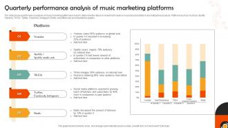 Quarterly Performance Analysis Of Music Marketing Platforms