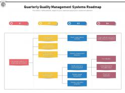 Quarterly quality management systems roadmap